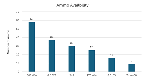 Ammunition Availability Chart 7 