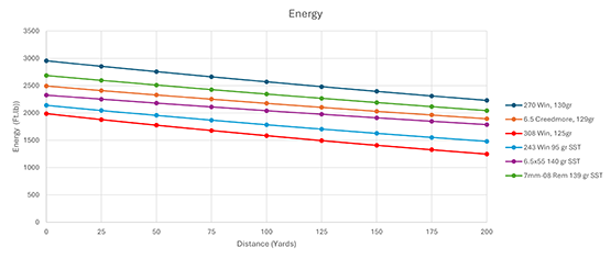 Bullet Energy Chart 2 