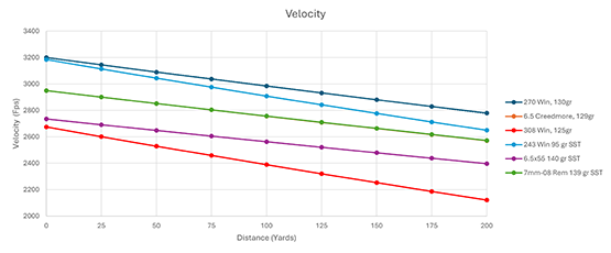 Bullet Velocity Chart 1 