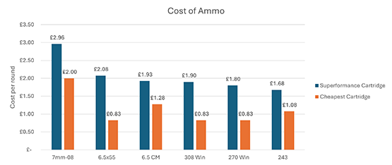 Cost of Ammunition Chart 8 