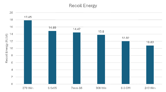 Recoil Energy Chart 5