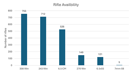 Rifle Availability Chart 6 